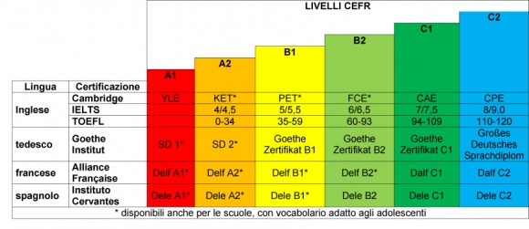 Certificazioni_tabella