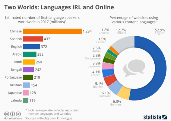 Lingue più diffuse nel mondo